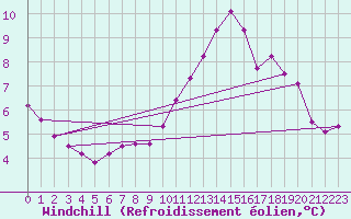 Courbe du refroidissement olien pour Rochegude (26)