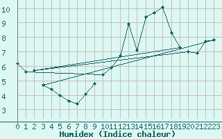 Courbe de l'humidex pour Saint-Igneuc (22)