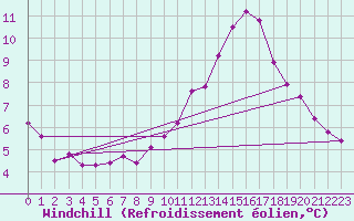 Courbe du refroidissement olien pour Boulogne (62)