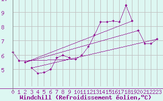 Courbe du refroidissement olien pour Bala