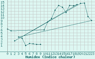 Courbe de l'humidex pour Miscou Island, N. B.