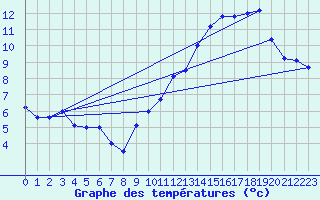 Courbe de tempratures pour Avord (18)