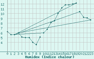 Courbe de l'humidex pour Avord (18)