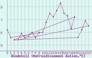 Courbe du refroidissement olien pour Florennes (Be)