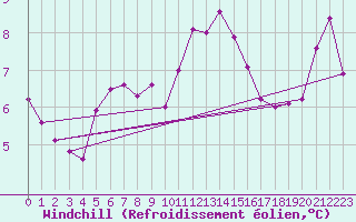 Courbe du refroidissement olien pour Deauville (14)