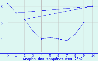 Courbe de tempratures pour Galzig