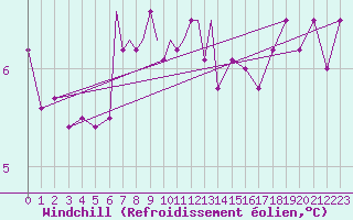 Courbe du refroidissement olien pour Wittering