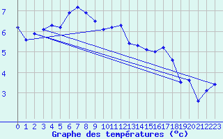 Courbe de tempratures pour Bocognano-Gare (2A)