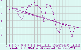 Courbe du refroidissement olien pour Malin Head