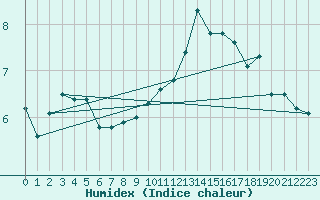 Courbe de l'humidex pour Nieuw Beerta Aws