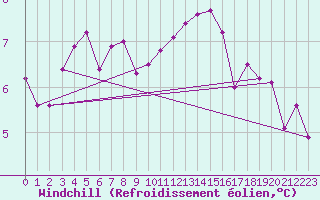 Courbe du refroidissement olien pour Blois (41)