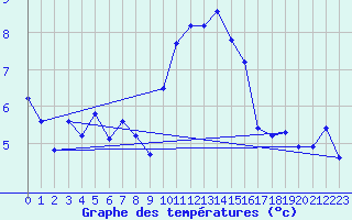 Courbe de tempratures pour Landivisiau (29)