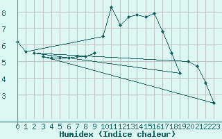 Courbe de l'humidex pour Mumbles