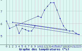 Courbe de tempratures pour Millau (12)