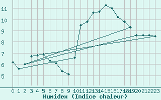 Courbe de l'humidex pour Clermont de l'Oise (60)