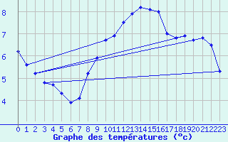 Courbe de tempratures pour Nordkoster