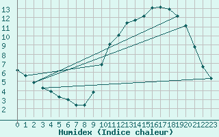 Courbe de l'humidex pour Connerr (72)