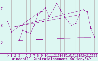 Courbe du refroidissement olien pour Herstmonceux (UK)