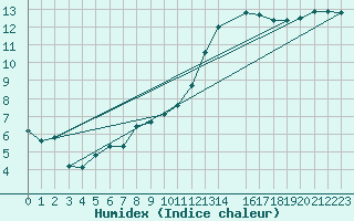 Courbe de l'humidex pour Merschweiller - Kitzing (57)