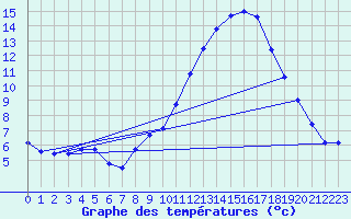 Courbe de tempratures pour Sain-Bel (69)