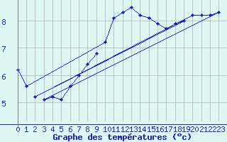 Courbe de tempratures pour Roissy (95)