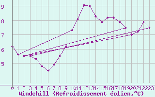 Courbe du refroidissement olien pour Boulogne (62)
