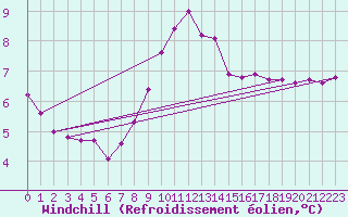Courbe du refroidissement olien pour Puzeaux (80)