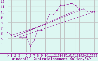 Courbe du refroidissement olien pour Leinefelde
