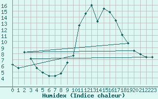 Courbe de l'humidex pour Zumaya Faro