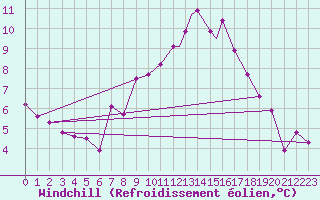 Courbe du refroidissement olien pour Leuchars