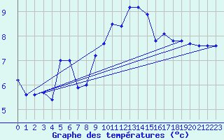 Courbe de tempratures pour Beitem (Be)