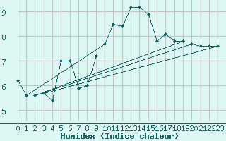 Courbe de l'humidex pour Beitem (Be)