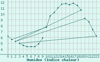 Courbe de l'humidex pour Lake Vyrnwy