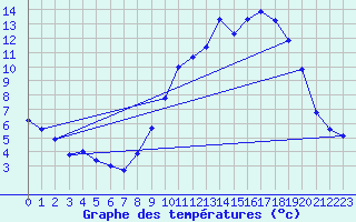 Courbe de tempratures pour Albi (81)