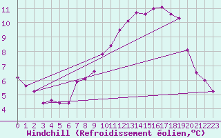 Courbe du refroidissement olien pour Niort (79)