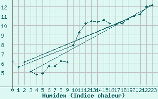 Courbe de l'humidex pour Sausseuzemare-en-Caux (76)