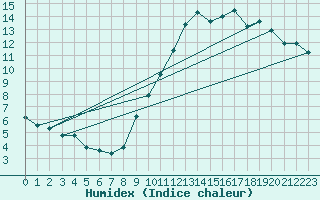Courbe de l'humidex pour Berson (33)