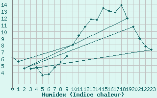 Courbe de l'humidex pour Cornus (12)