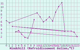 Courbe du refroidissement olien pour Saint-Etienne (42)