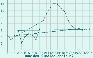 Courbe de l'humidex pour Dijon / Longvic (21)