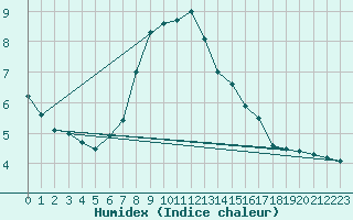 Courbe de l'humidex pour Vaduz