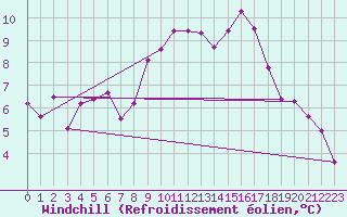 Courbe du refroidissement olien pour Tholey