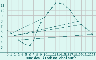 Courbe de l'humidex pour Diepholz