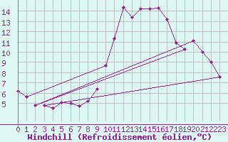Courbe du refroidissement olien pour Aix-en-Provence (13)