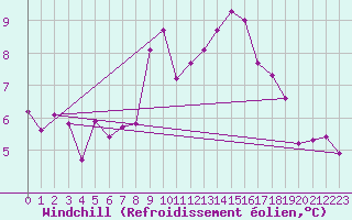 Courbe du refroidissement olien pour Altdorf