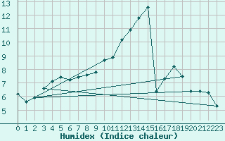 Courbe de l'humidex pour Hd-Bazouges (35)