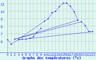 Courbe de tempratures pour Beernem (Be)