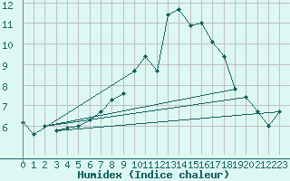 Courbe de l'humidex pour Bernina