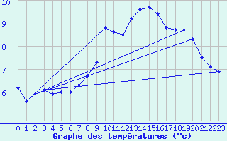 Courbe de tempratures pour Regensburg