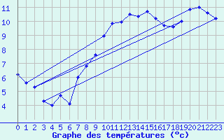 Courbe de tempratures pour Brest (29)